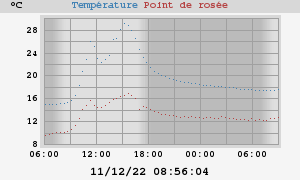 temperatures