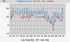 temperatures