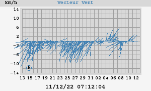 Wind Vector