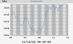 barometer