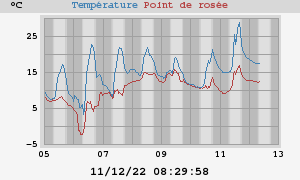 temperatures