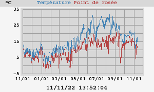 temperatures